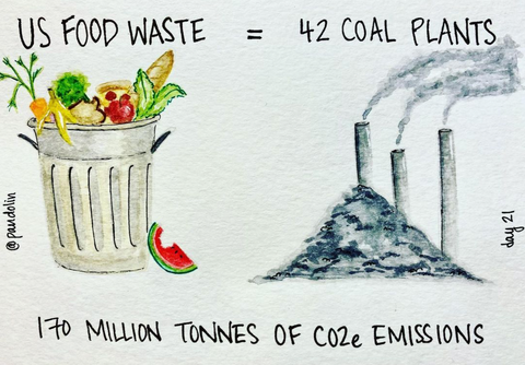 "US Food Waste = 42 Coal Plants. 170 million tonnes of CO2e emissions" around a watercolour painting of a trash can full of food waste on the left, and a pile of coal with fumes coming from stacks behind it.