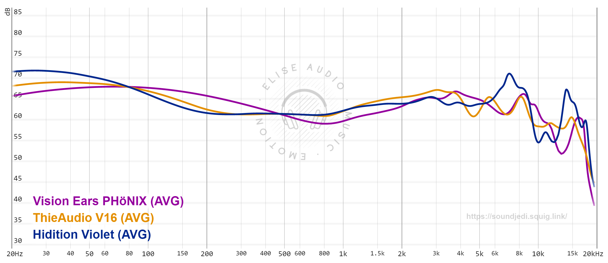 Elise Audio SoundJedi Vision Ears Phonix Hidition Violet ThieAudio V16 Graphs