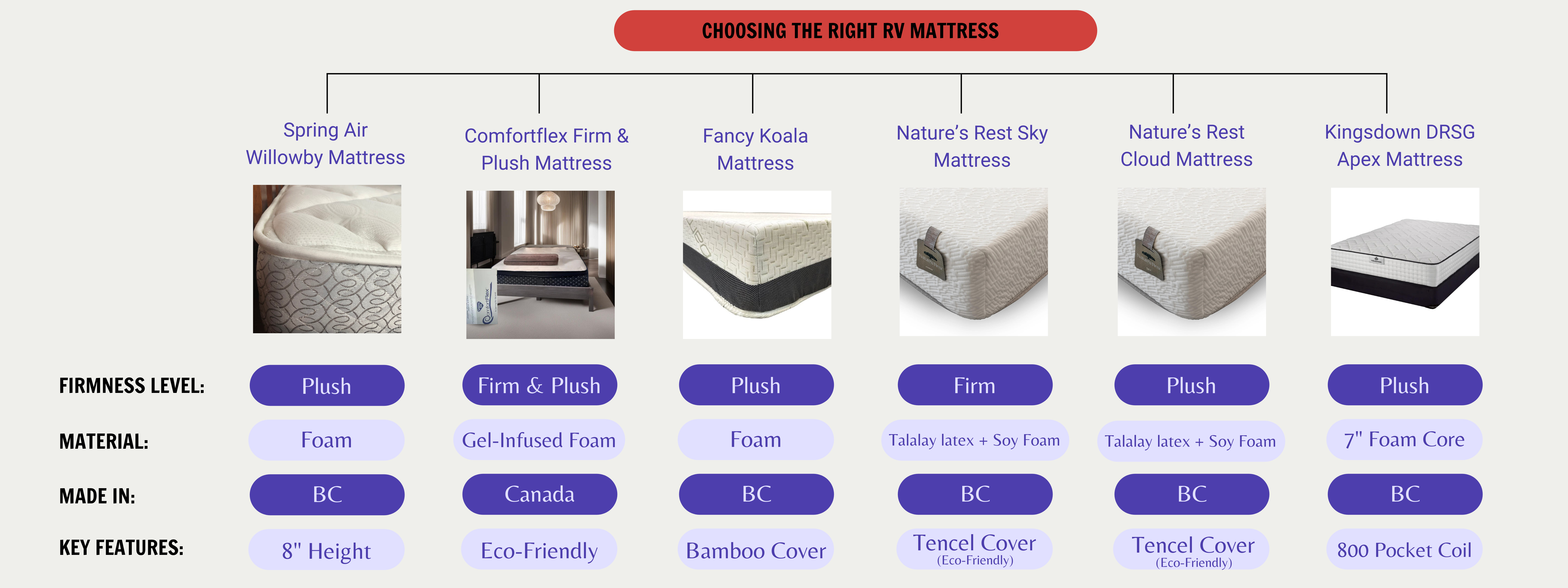 Choosing the right RV Mattress