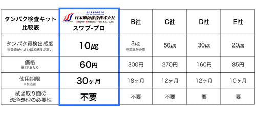 タンパク検査キットの比較表