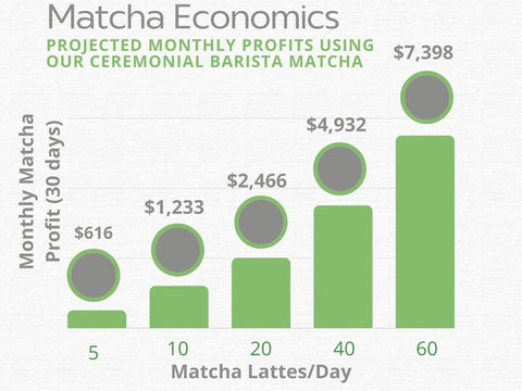 Matcha economics - the profits of adding matcha latte to your cafe menu