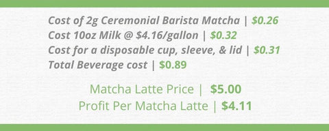 The profit margins of adding matcha to your menu