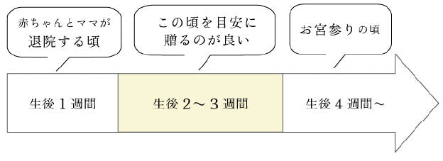 出産祝いを贈るベストなタイミングは？