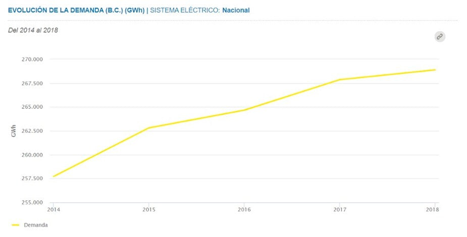 demanda energética