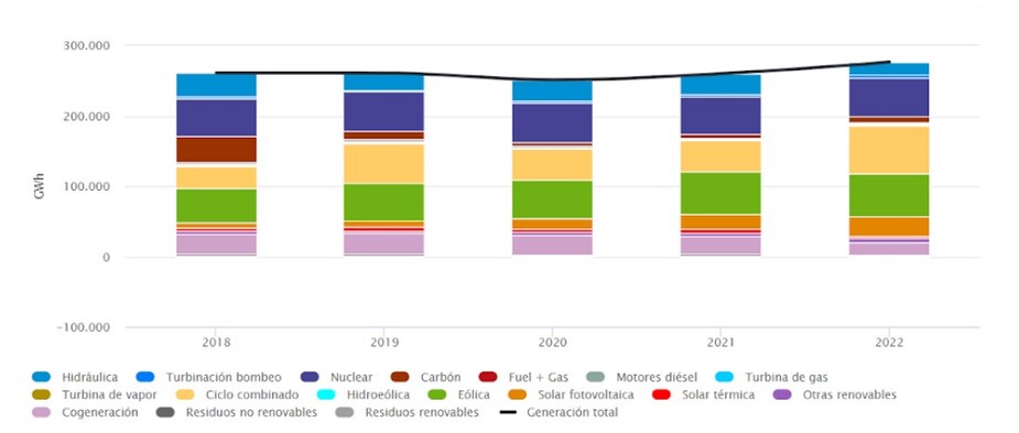 generación de energía 2018 2022