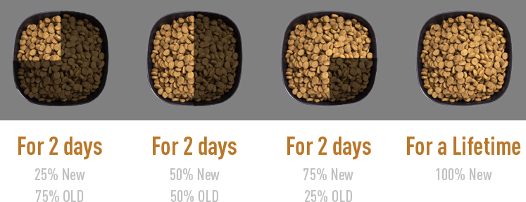 crave feeding charts