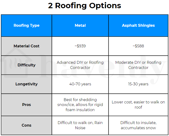 Bunkie Roofing Option Table