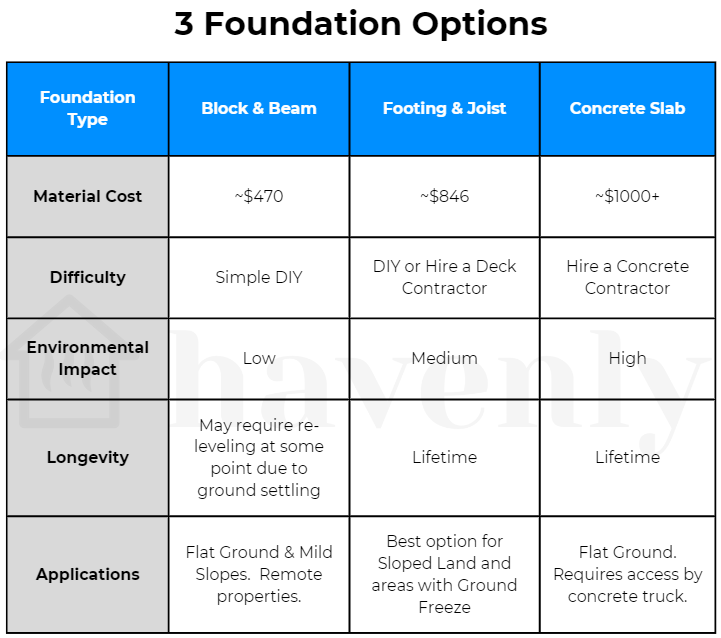 Haven Foundation Options