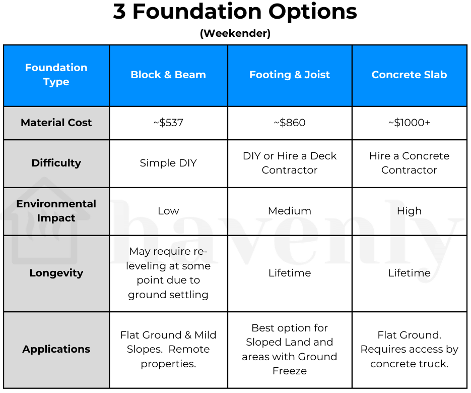Foundation Overview_Weekender