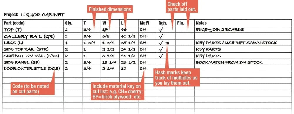 The details you include on your cut list will not only ensure you have exactly what you need to successfully complete your project, it will be a valuable resouce should you want to repeat the project at a later date.