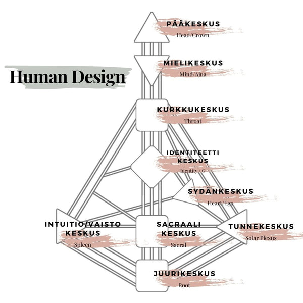 Human Design kehokartta