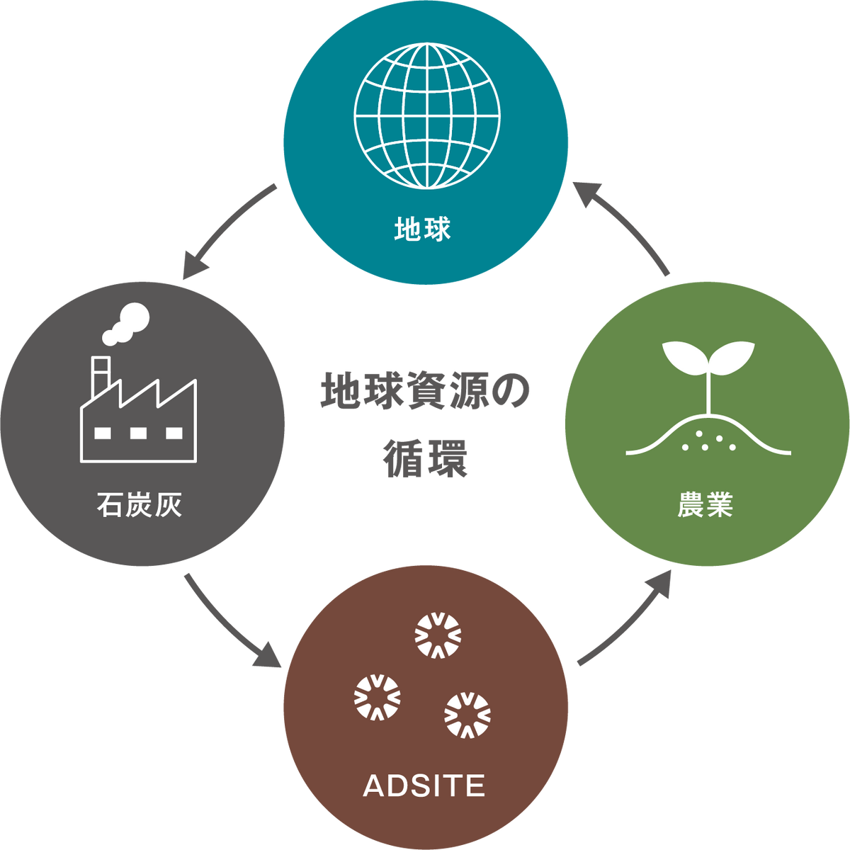 地球資源の循環。地球→石炭灰→アドサイト→農業