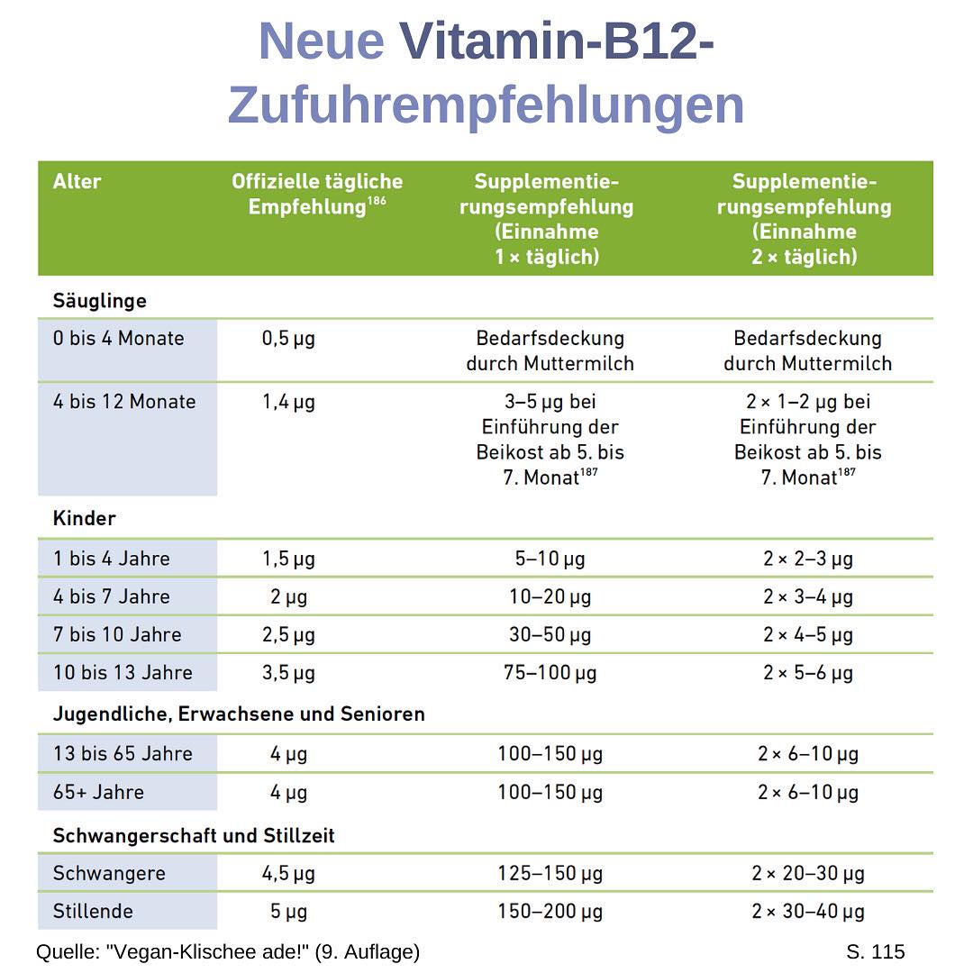 Tabelle B12 Vitamine