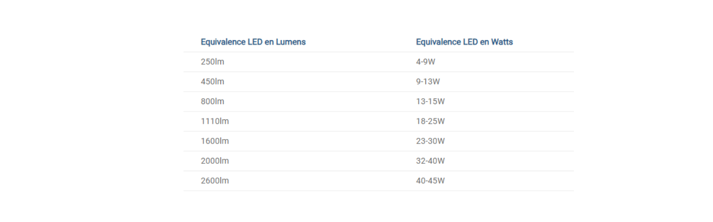 intensite lumineuse lumens