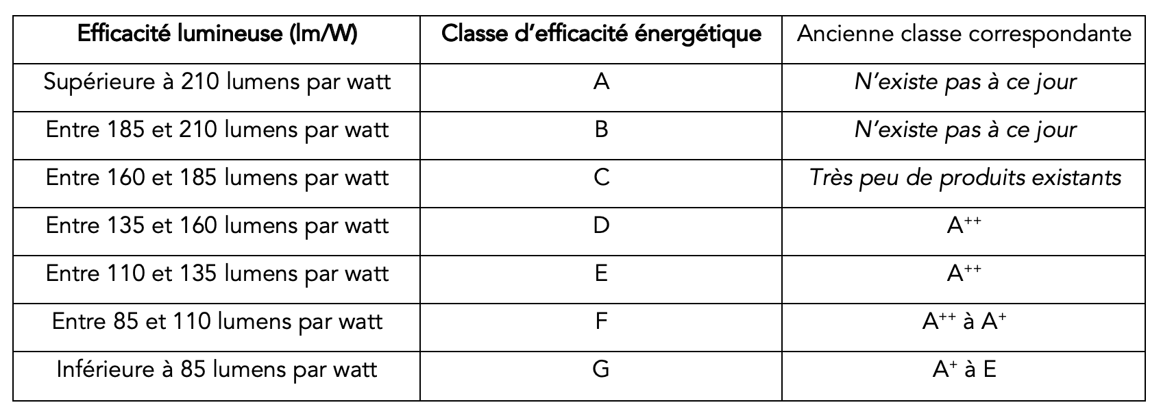 Classe énergie