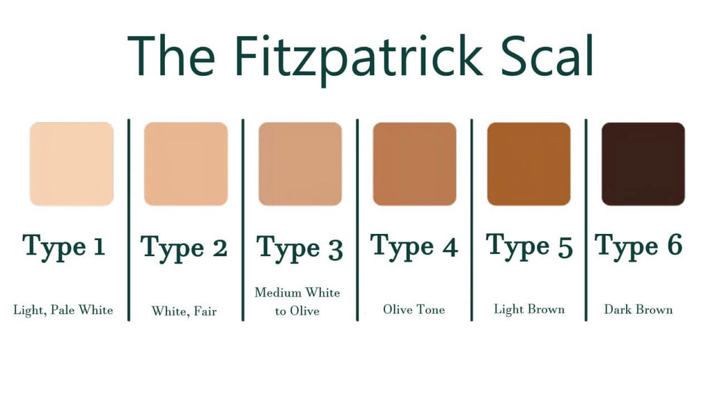 Detailed Fitzpatrick skin type chart for IPL hair removal suitability, illustrating skin tones from Type 1 light pale to Type 6 dark brown.