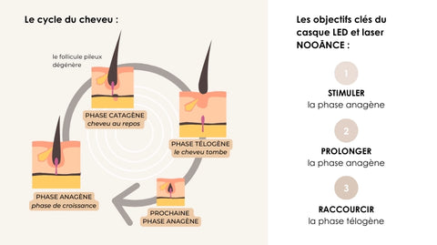 Cycle du cheveu casque leds et lasers phase anagene NOOANCE