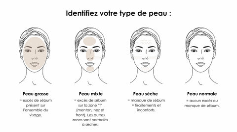 The different skin types NOOANCE