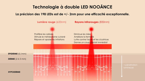 Technologie double led lumiere rouge lumiere infrarouge NOOANCE
