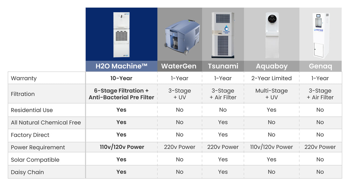 How the H2O Machine's Atmospheric Water Generator Compares