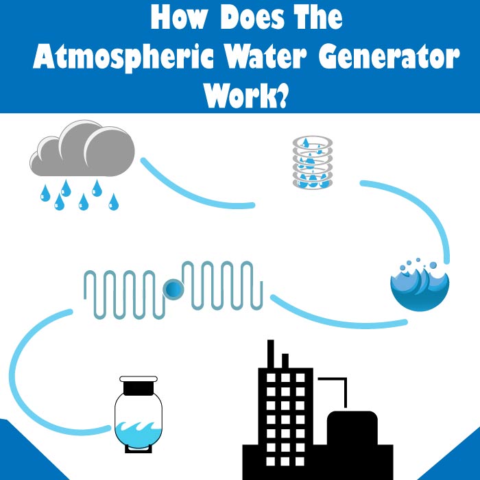 Atmospheric Water Generator - Air to Water H2O Machine AWG - Create Wa