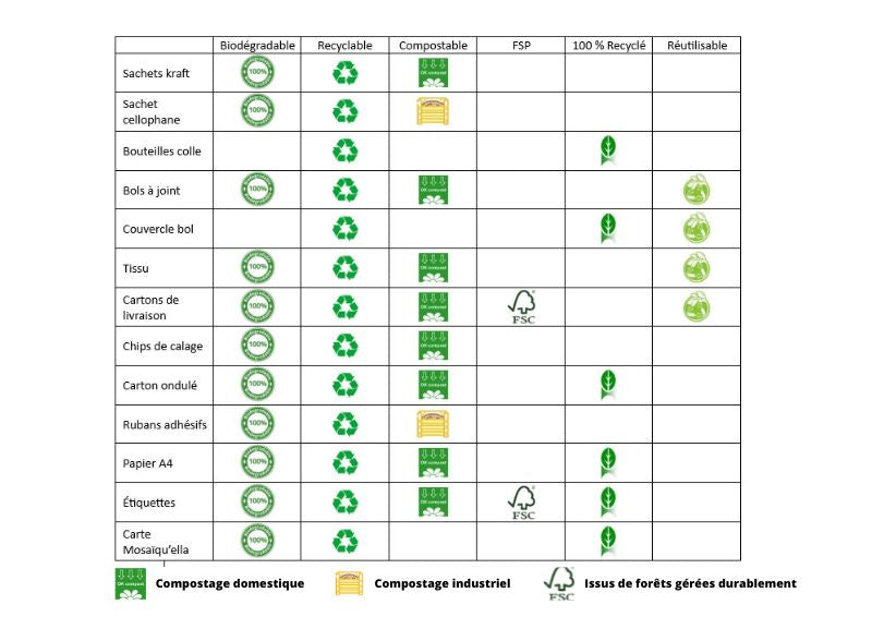 Tout sur le conditionnement chez Mosaïqu'ella - tableau récopitulatif