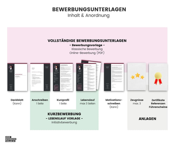 Bewerbungsunterlagen Bewerbungsmappe Inhalt & Anordnung