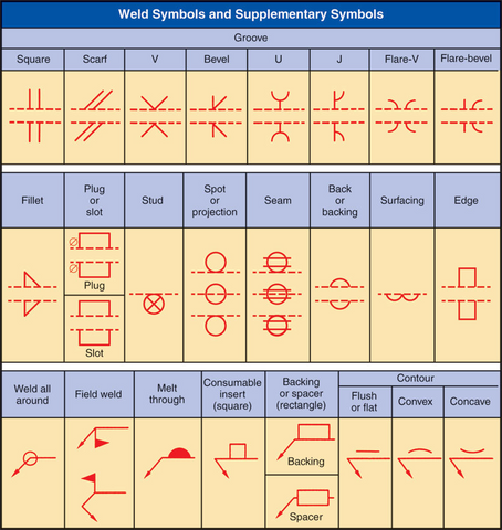 AWS Welding Symbols