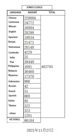 song list category breakdown by language