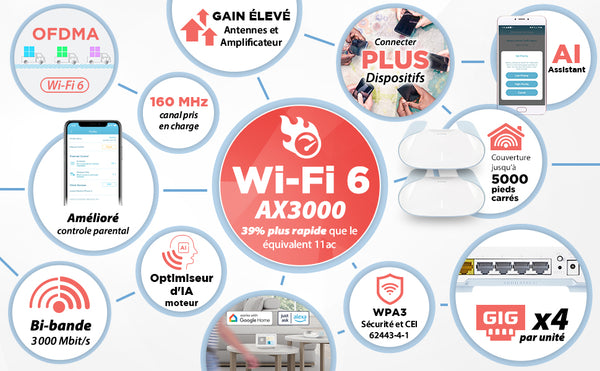 offre des performances Wi-Fi 6 optimisées par l'IA haut de gamme, une vitesse inégalée, une capacité extrême et impressionnante. gamme, toutes conçues pour répondre aux exigences des réseaux domestiques les plus intensifs