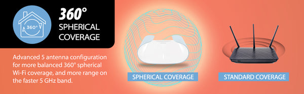 a more balanced 360° spherical Wi-Fi coverage range and equipped with 5 powerful antennas