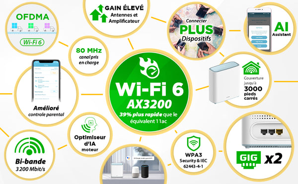 Alimenté par AX3200 Wi-Fi 6, le routeur Mesh Wi-Fi 6 AX3200 vous offre des vitesses WiFi 6 incroyablement rapides