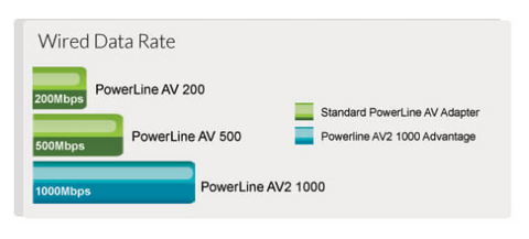 D-Link PowerLine AV2 1000 Gigabit Starter Kit - DHP-601AV – D-Link