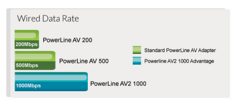 D-Link DHP-601AV Pack de 2 adaptateurs CPL AV2 1000Mbps