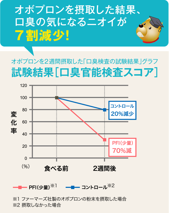 オボプロンを２週間摂取した口臭検査の試験結果は、気になるニオイが7割減少