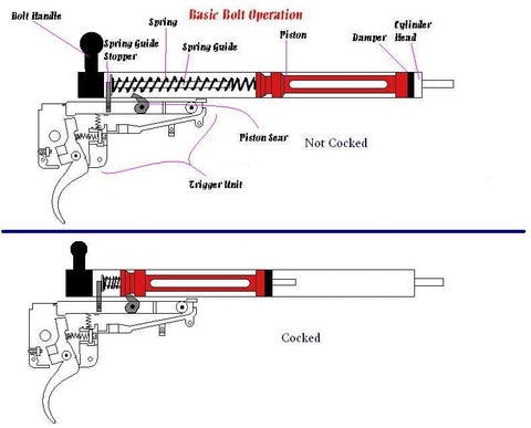 How Do Airsoft Guns Work? — eHobbyAsia
