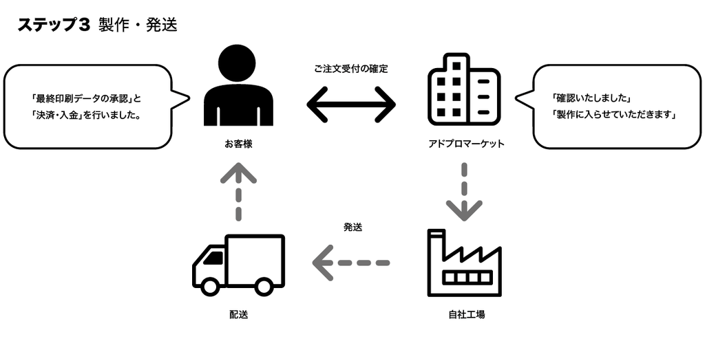 ステップ３　製作・発送