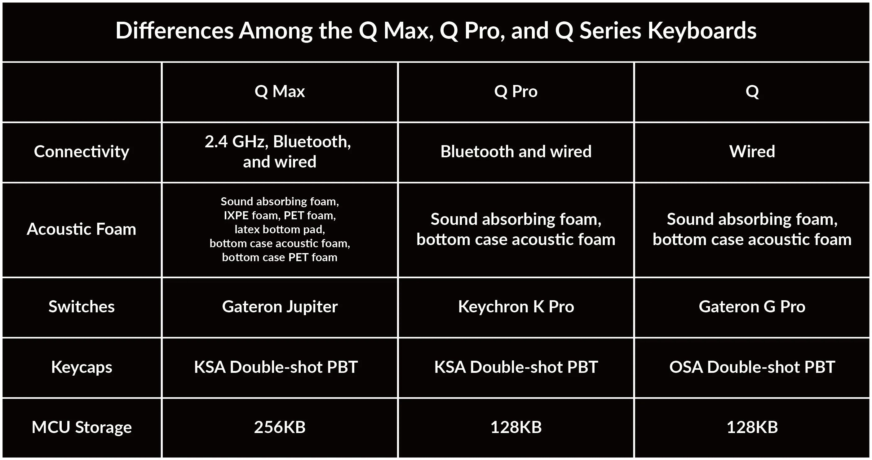 Differences Among ther Q Max, Q Pro, and Q Series Keyboards