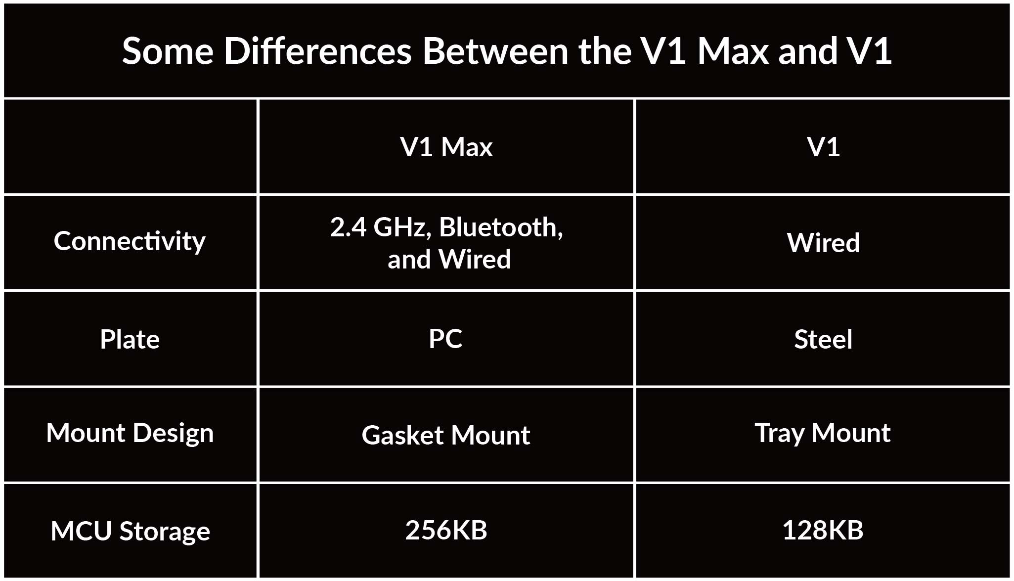 Some Differences between the V1 Max and V1