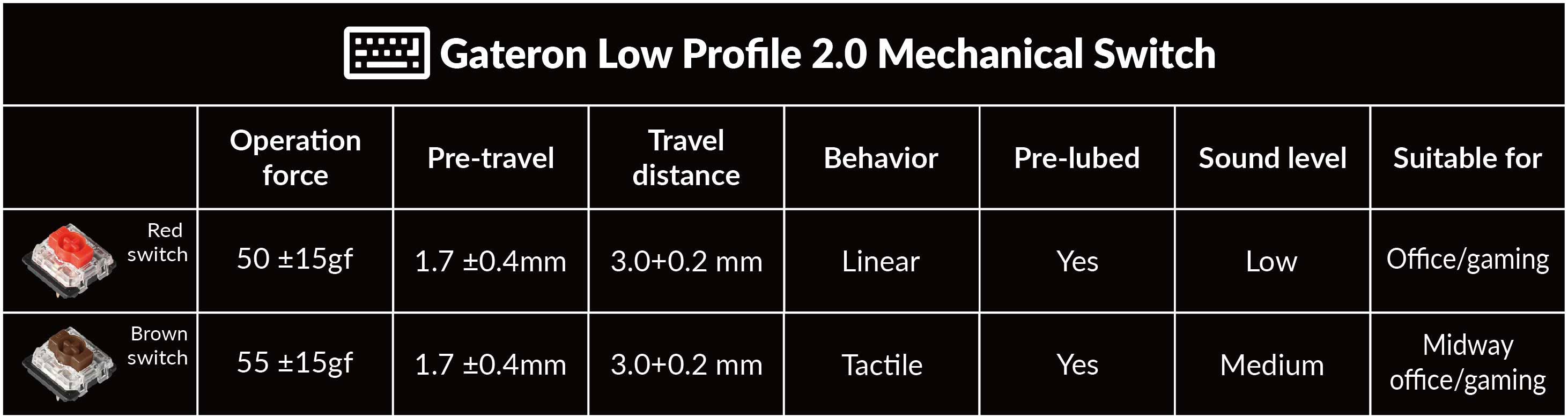 gateron-low-profile-20-mechanical-switch-features-red-and-brown-center__PID:3ce35081-c0f4-4c73-90a4-ab3130f8faa2