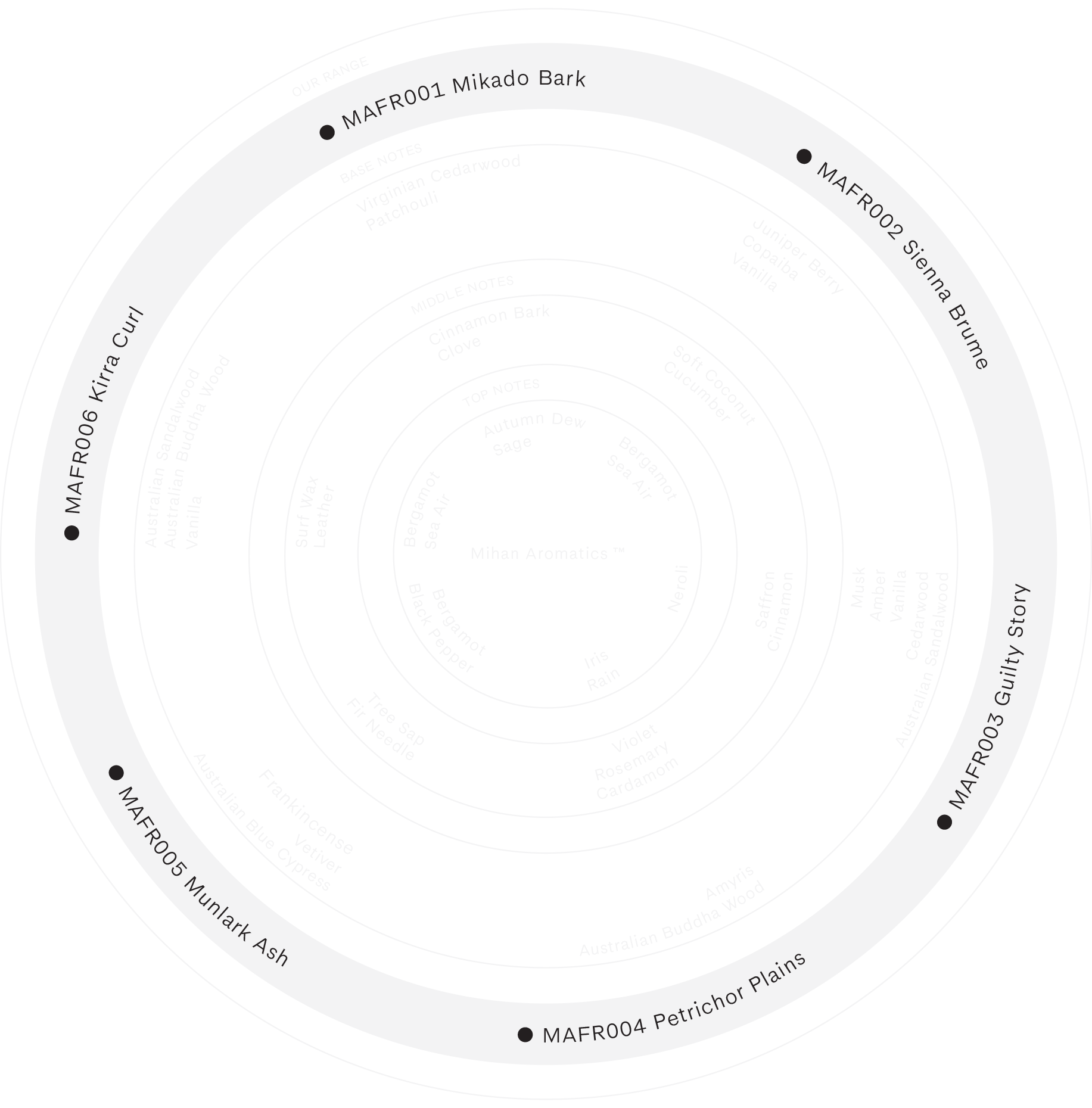 Mihan Aromatics Fragrance Wheel 