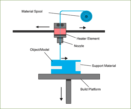 Image describing the process of Fused Deposit Modelling (FDM)