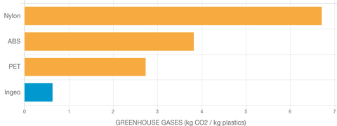 Un gráfico de barras que compara la huella de carbono de los filamentos PLA INGEO.