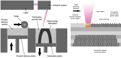 Une image expliquant le processus de frittage sélectif par laser (SLS)