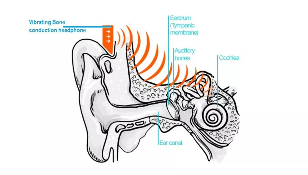 How do bone conduction headphones work?