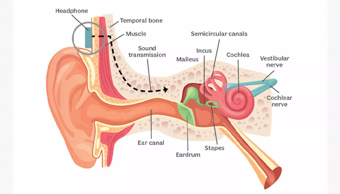 How bone conduction headphones work?