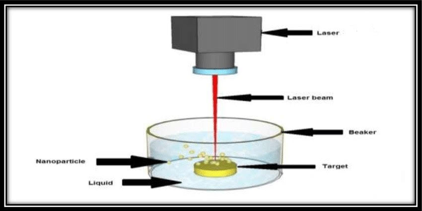 Diagram Of Pulsed Laser Ablation In Liquid