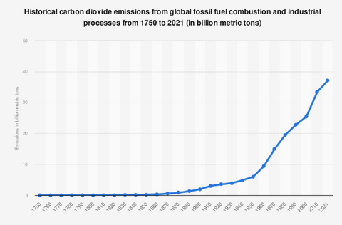 Historical carbon dioxide emissions from global fossil fuel combustion and industrial processes from 1750 to 2021