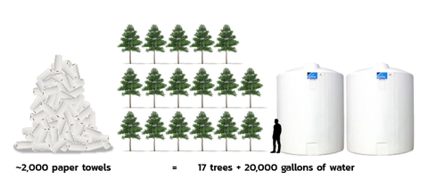 illustration of a huge pile of paper towels representing 2,000 pounds, and how many trees and how much water it takes to produce that amount