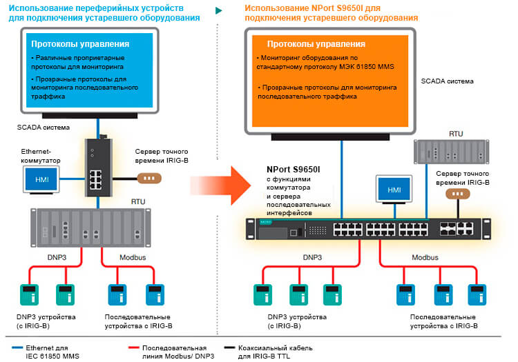 Конвертеры modbus